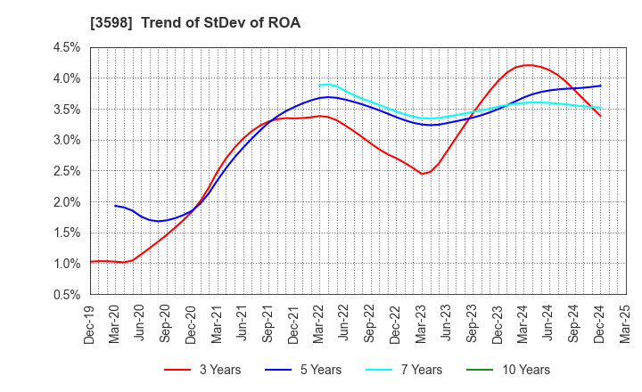 3598 YAMAKI CO.,LTD.: Trend of StDev of ROA