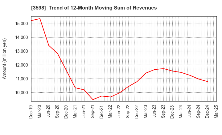 3598 YAMAKI CO.,LTD.: Trend of 12-Month Moving Sum of Revenues