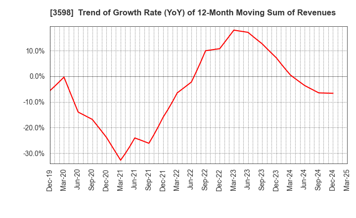 3598 YAMAKI CO.,LTD.: Trend of Growth Rate (YoY) of 12-Month Moving Sum of Revenues