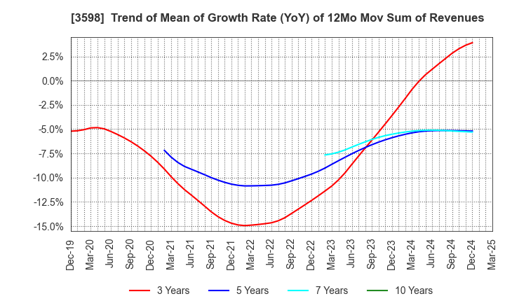 3598 YAMAKI CO.,LTD.: Trend of Mean of Growth Rate (YoY) of 12Mo Mov Sum of Revenues