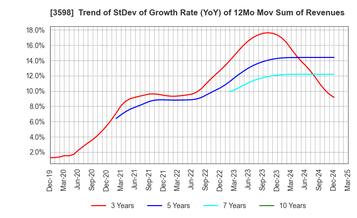 3598 YAMAKI CO.,LTD.: Trend of StDev of Growth Rate (YoY) of 12Mo Mov Sum of Revenues