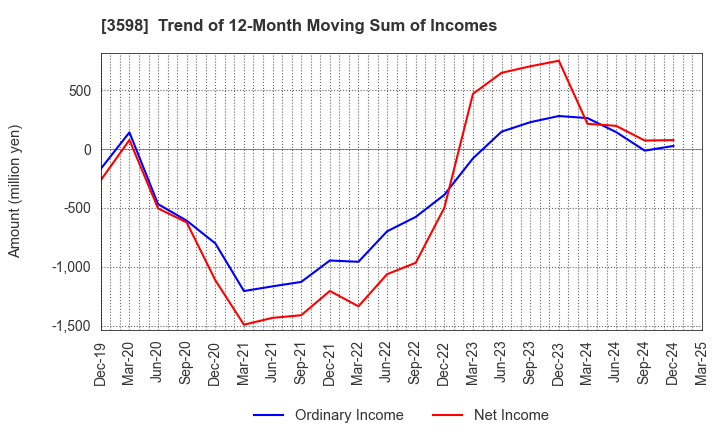 3598 YAMAKI CO.,LTD.: Trend of 12-Month Moving Sum of Incomes