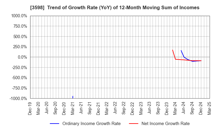 3598 YAMAKI CO.,LTD.: Trend of Growth Rate (YoY) of 12-Month Moving Sum of Incomes