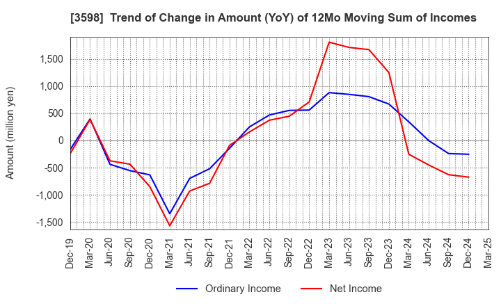 3598 YAMAKI CO.,LTD.: Trend of Change in Amount (YoY) of 12Mo Moving Sum of Incomes