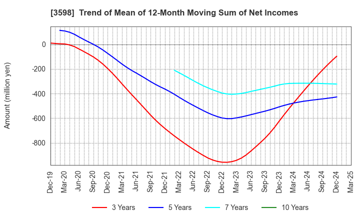 3598 YAMAKI CO.,LTD.: Trend of Mean of 12-Month Moving Sum of Net Incomes