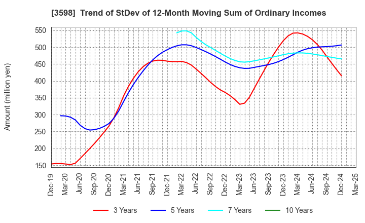 3598 YAMAKI CO.,LTD.: Trend of StDev of 12-Month Moving Sum of Ordinary Incomes