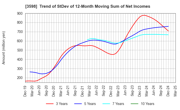 3598 YAMAKI CO.,LTD.: Trend of StDev of 12-Month Moving Sum of Net Incomes