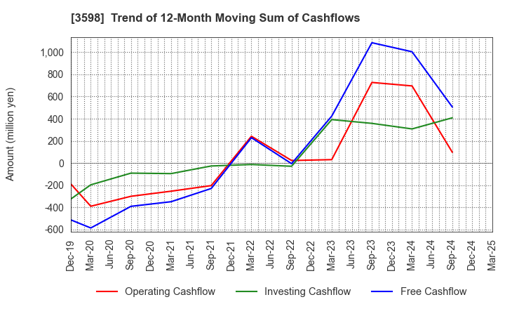 3598 YAMAKI CO.,LTD.: Trend of 12-Month Moving Sum of Cashflows