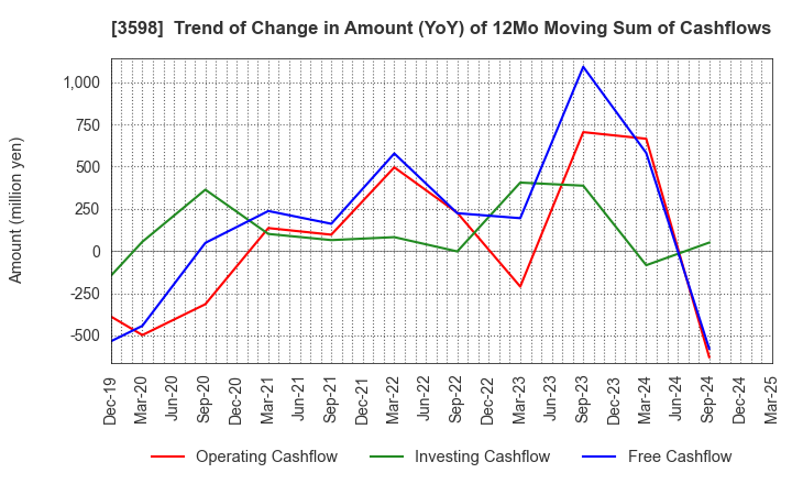 3598 YAMAKI CO.,LTD.: Trend of Change in Amount (YoY) of 12Mo Moving Sum of Cashflows