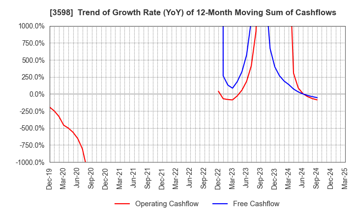 3598 YAMAKI CO.,LTD.: Trend of Growth Rate (YoY) of 12-Month Moving Sum of Cashflows