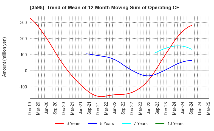 3598 YAMAKI CO.,LTD.: Trend of Mean of 12-Month Moving Sum of Operating CF
