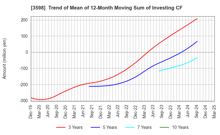 3598 YAMAKI CO.,LTD.: Trend of Mean of 12-Month Moving Sum of Investing CF