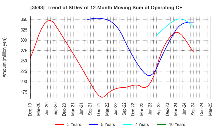 3598 YAMAKI CO.,LTD.: Trend of StDev of 12-Month Moving Sum of Operating CF