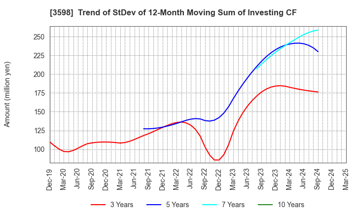 3598 YAMAKI CO.,LTD.: Trend of StDev of 12-Month Moving Sum of Investing CF