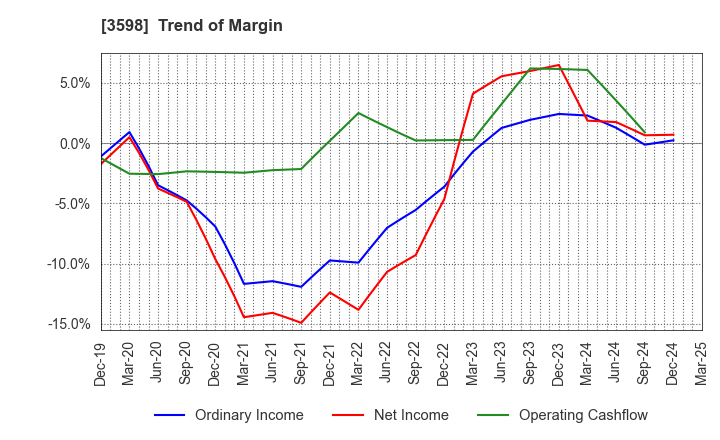 3598 YAMAKI CO.,LTD.: Trend of Margin