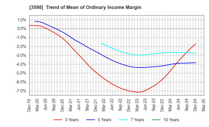 3598 YAMAKI CO.,LTD.: Trend of Mean of Ordinary Income Margin
