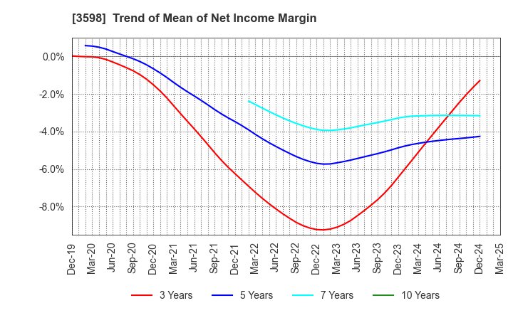 3598 YAMAKI CO.,LTD.: Trend of Mean of Net Income Margin