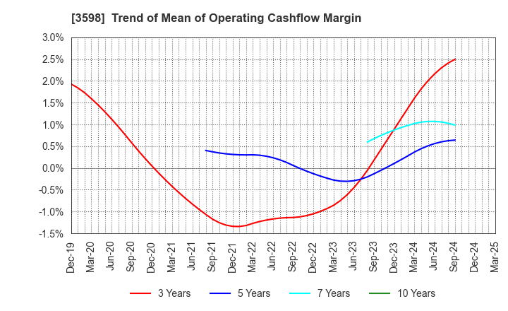 3598 YAMAKI CO.,LTD.: Trend of Mean of Operating Cashflow Margin