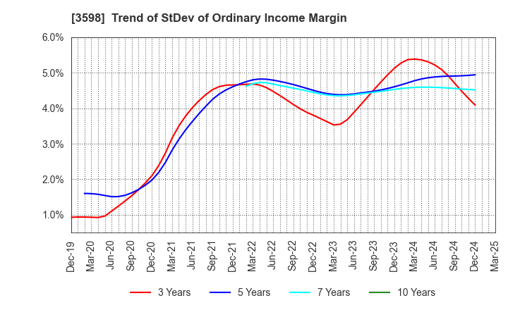 3598 YAMAKI CO.,LTD.: Trend of StDev of Ordinary Income Margin