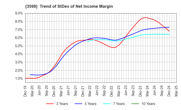 3598 YAMAKI CO.,LTD.: Trend of StDev of Net Income Margin