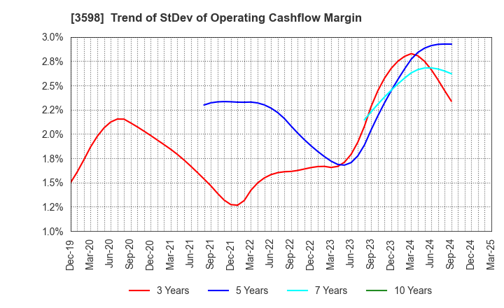 3598 YAMAKI CO.,LTD.: Trend of StDev of Operating Cashflow Margin