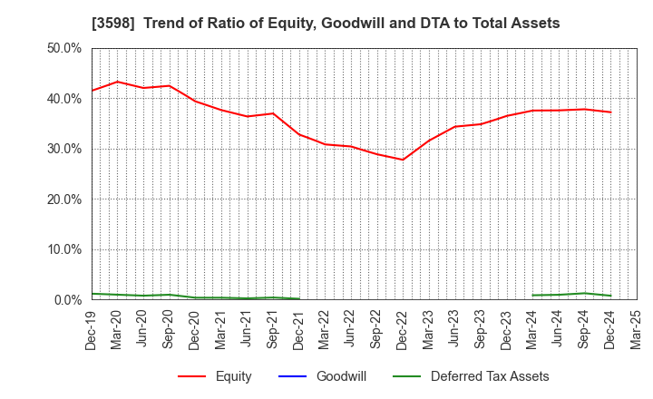 3598 YAMAKI CO.,LTD.: Trend of Ratio of Equity, Goodwill and DTA to Total Assets