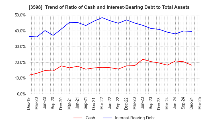 3598 YAMAKI CO.,LTD.: Trend of Ratio of Cash and Interest-Bearing Debt to Total Assets