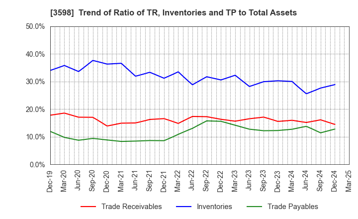 3598 YAMAKI CO.,LTD.: Trend of Ratio of TR, Inventories and TP to Total Assets