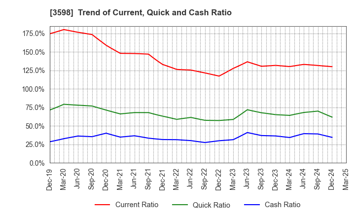 3598 YAMAKI CO.,LTD.: Trend of Current, Quick and Cash Ratio