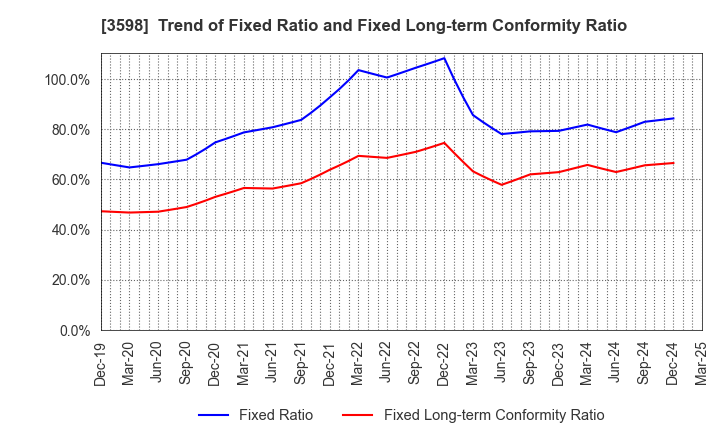 3598 YAMAKI CO.,LTD.: Trend of Fixed Ratio and Fixed Long-term Conformity Ratio