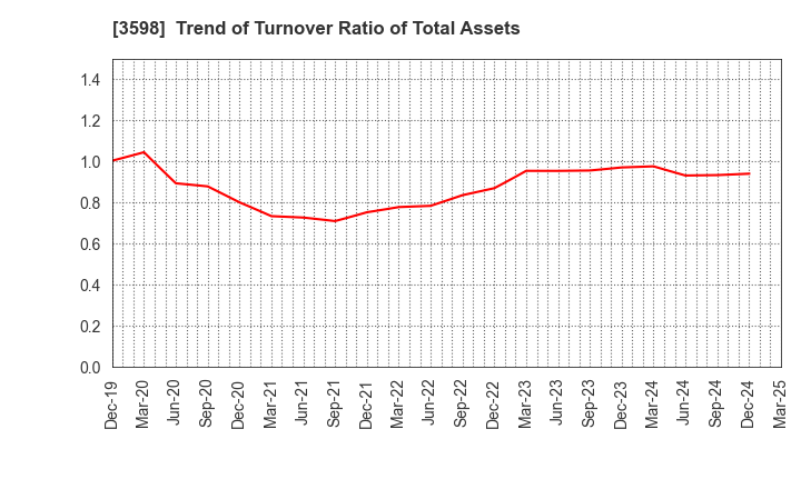 3598 YAMAKI CO.,LTD.: Trend of Turnover Ratio of Total Assets