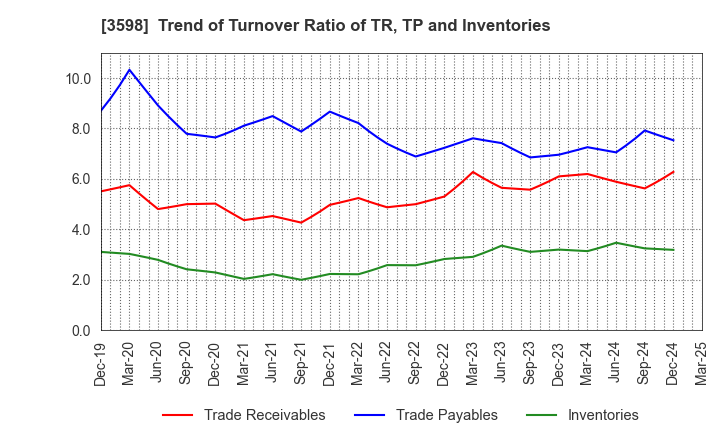 3598 YAMAKI CO.,LTD.: Trend of Turnover Ratio of TR, TP and Inventories