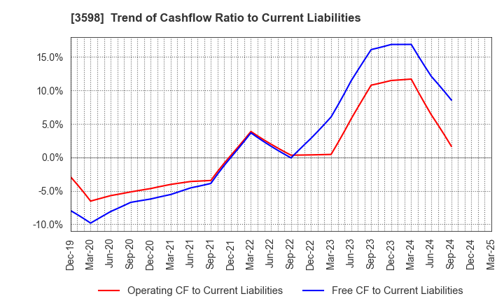 3598 YAMAKI CO.,LTD.: Trend of Cashflow Ratio to Current Liabilities