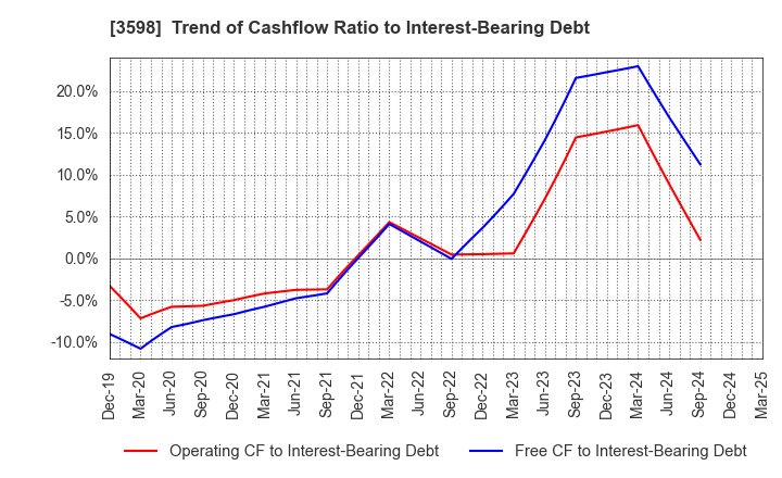 3598 YAMAKI CO.,LTD.: Trend of Cashflow Ratio to Interest-Bearing Debt