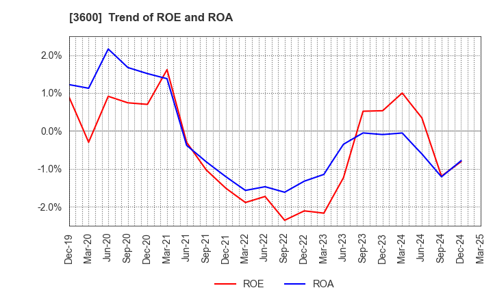 3600 FUJIX Ltd.: Trend of ROE and ROA
