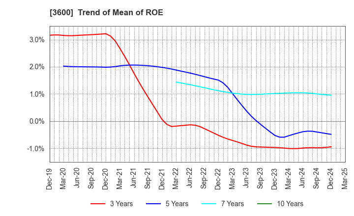 3600 FUJIX Ltd.: Trend of Mean of ROE