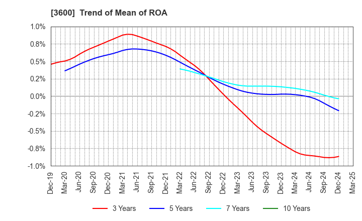 3600 FUJIX Ltd.: Trend of Mean of ROA