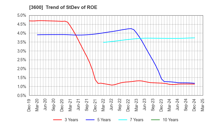 3600 FUJIX Ltd.: Trend of StDev of ROE