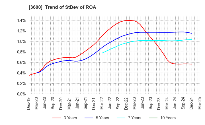 3600 FUJIX Ltd.: Trend of StDev of ROA