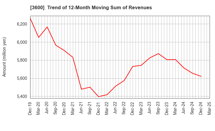 3600 FUJIX Ltd.: Trend of 12-Month Moving Sum of Revenues