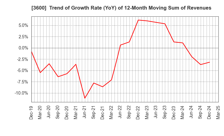 3600 FUJIX Ltd.: Trend of Growth Rate (YoY) of 12-Month Moving Sum of Revenues