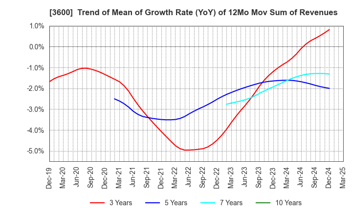 3600 FUJIX Ltd.: Trend of Mean of Growth Rate (YoY) of 12Mo Mov Sum of Revenues