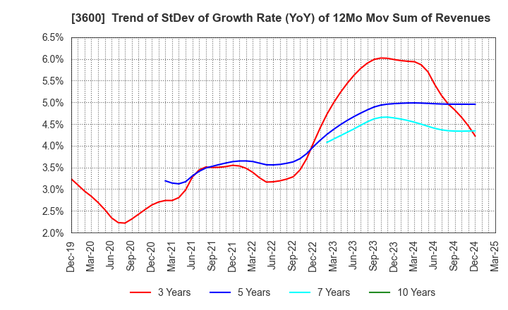 3600 FUJIX Ltd.: Trend of StDev of Growth Rate (YoY) of 12Mo Mov Sum of Revenues
