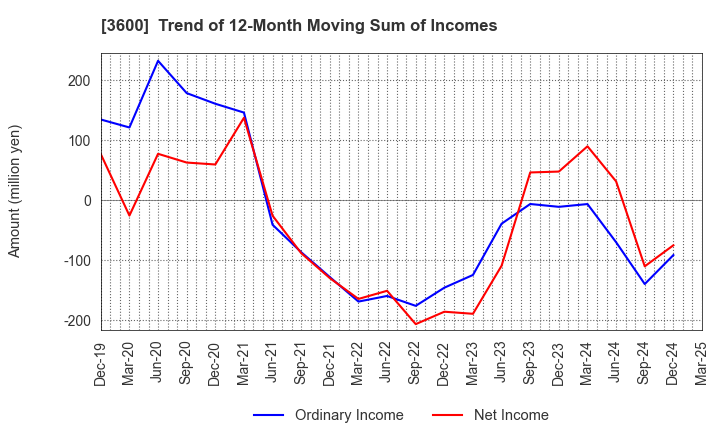 3600 FUJIX Ltd.: Trend of 12-Month Moving Sum of Incomes