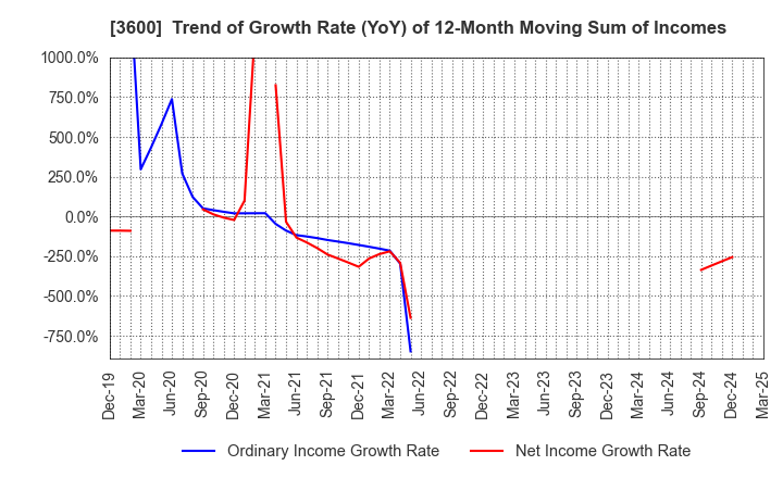 3600 FUJIX Ltd.: Trend of Growth Rate (YoY) of 12-Month Moving Sum of Incomes