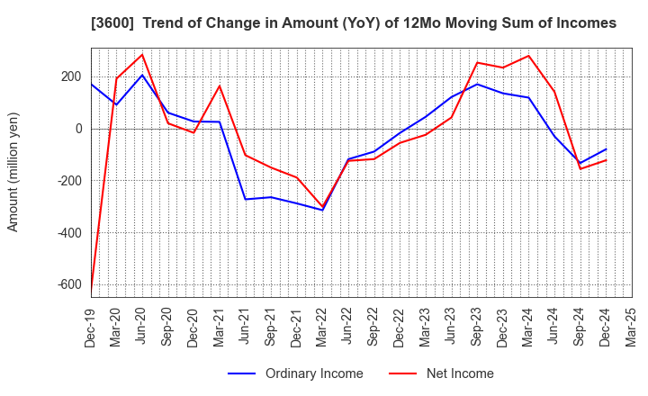 3600 FUJIX Ltd.: Trend of Change in Amount (YoY) of 12Mo Moving Sum of Incomes