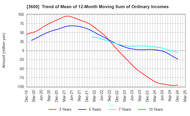 3600 FUJIX Ltd.: Trend of Mean of 12-Month Moving Sum of Ordinary Incomes