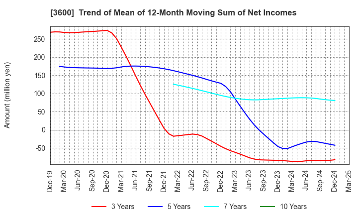 3600 FUJIX Ltd.: Trend of Mean of 12-Month Moving Sum of Net Incomes