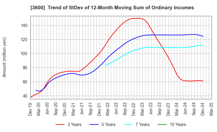 3600 FUJIX Ltd.: Trend of StDev of 12-Month Moving Sum of Ordinary Incomes