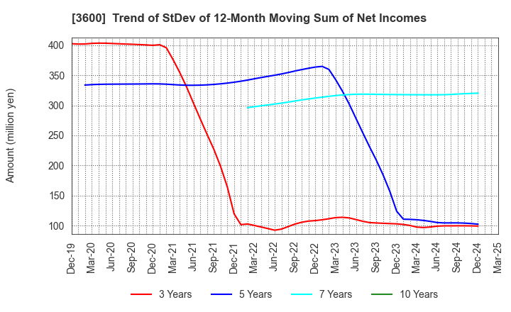 3600 FUJIX Ltd.: Trend of StDev of 12-Month Moving Sum of Net Incomes